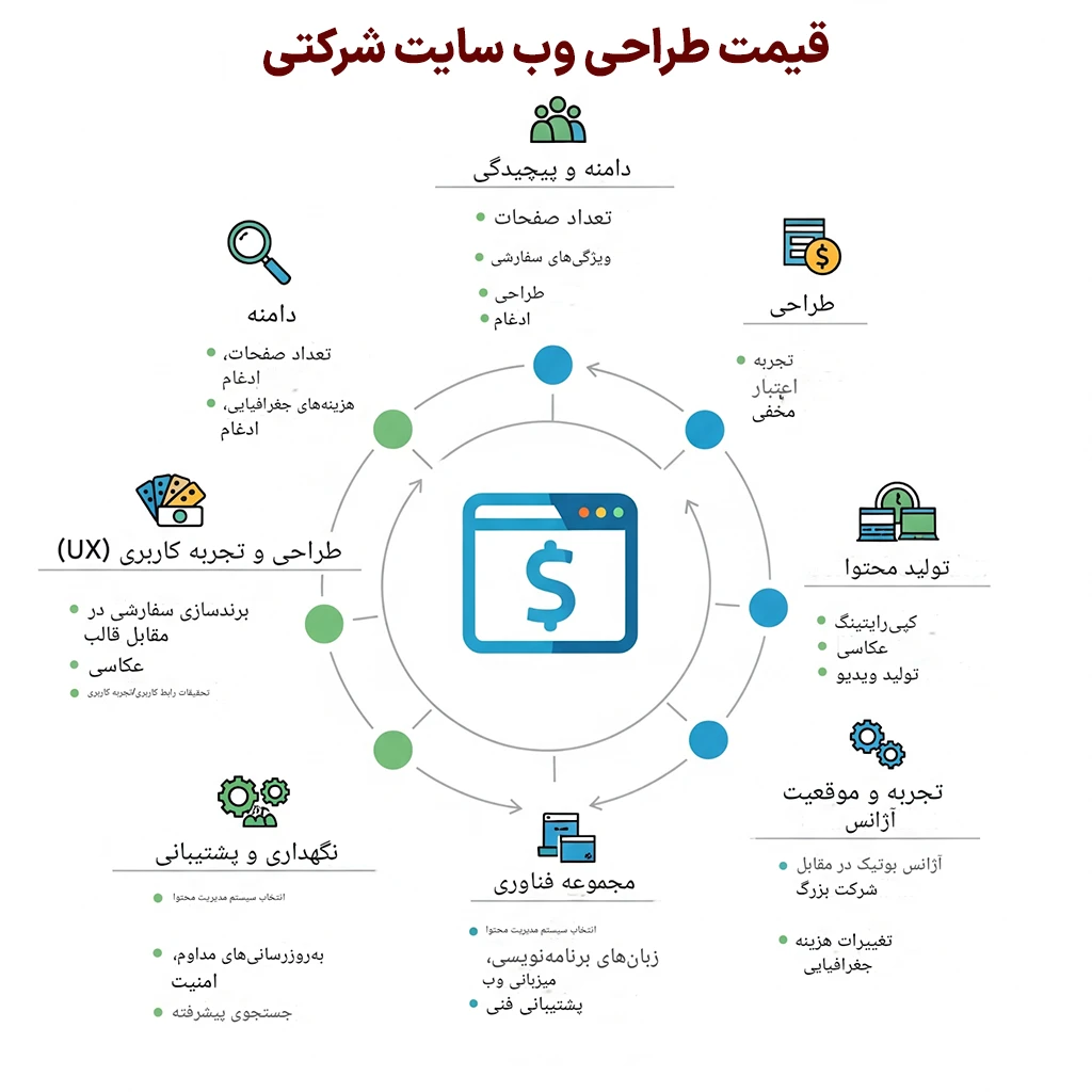 قیمت طراحی سایت شرکتی با وردپرس